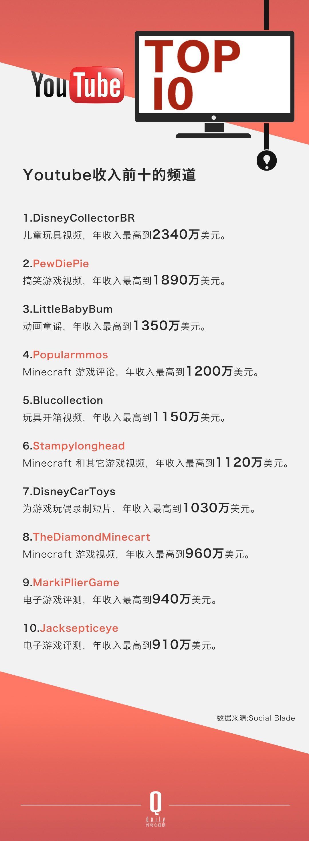 ������ѽ�(j��ng)���Û](m��i)���^(gu��)������ YouTube �Լ���׷�S�ߴ_��(sh��)��׃������