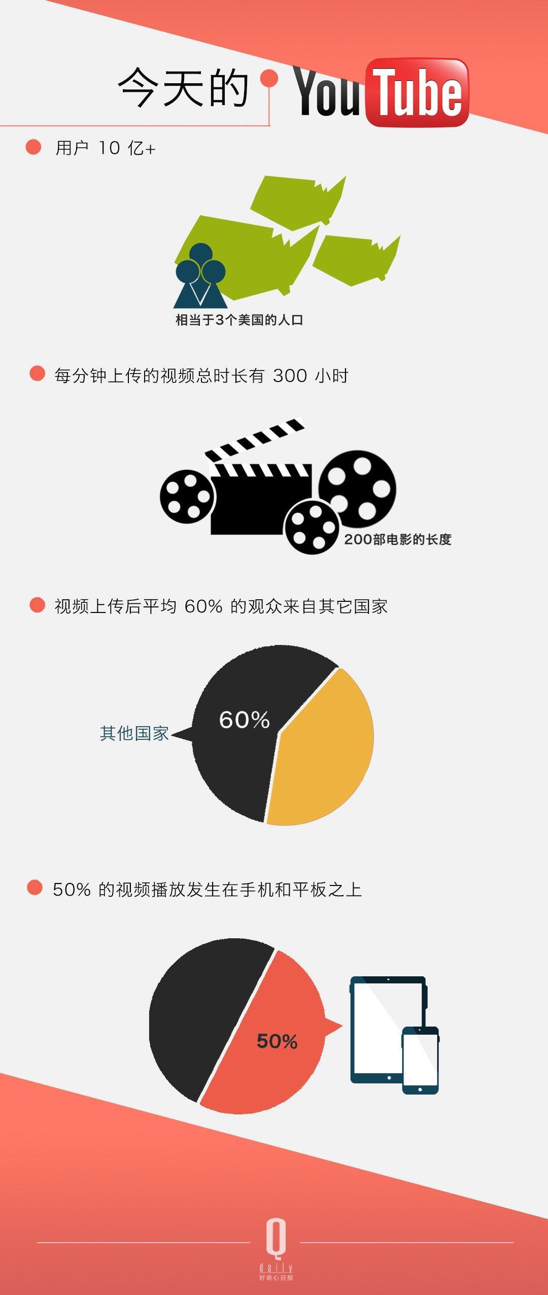 ������ѽ�(j��ng)���Û](m��i)���^(gu��)������ YouTube �Լ���׷�S�ߴ_��(sh��)��׃������