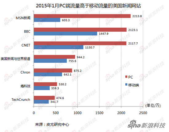 2015��1��PC�����������Ƅ��������������W(w��ng)վ